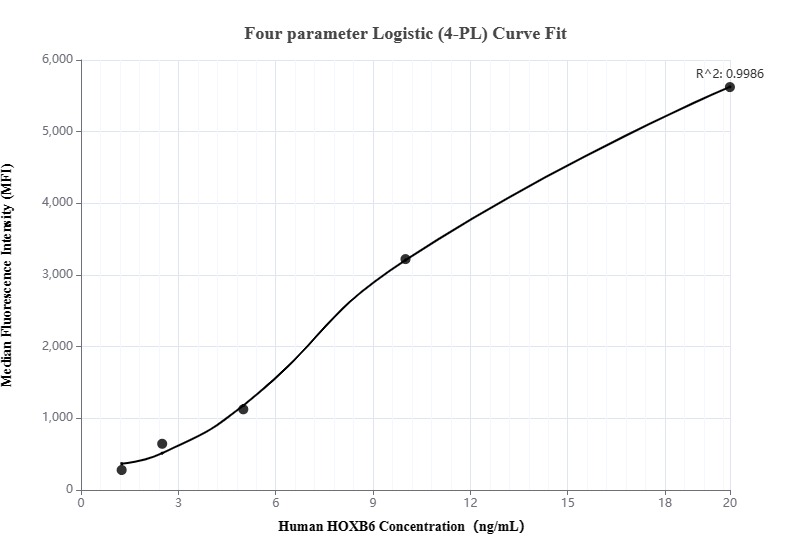 Cytometric bead array standard curve of MP00150-1, HOXB6 Recombinant Matched Antibody Pair, PBS Only. Capture antibody: 83155-1-PBS. Detection antibody: 83155-2-PBS. Standard: Ag14189. Range: 1.25-20 ng/mL.